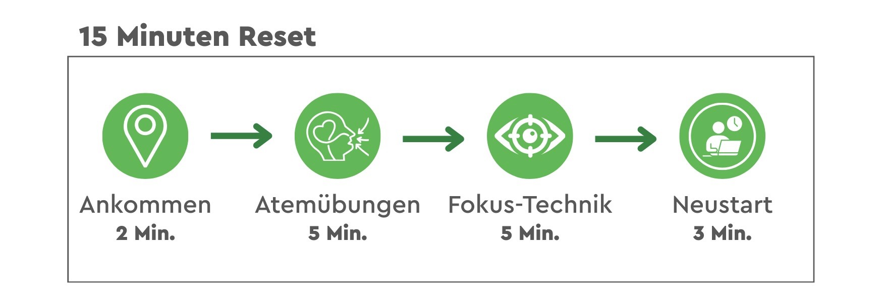 Infografik zu 15 Minuten Reset