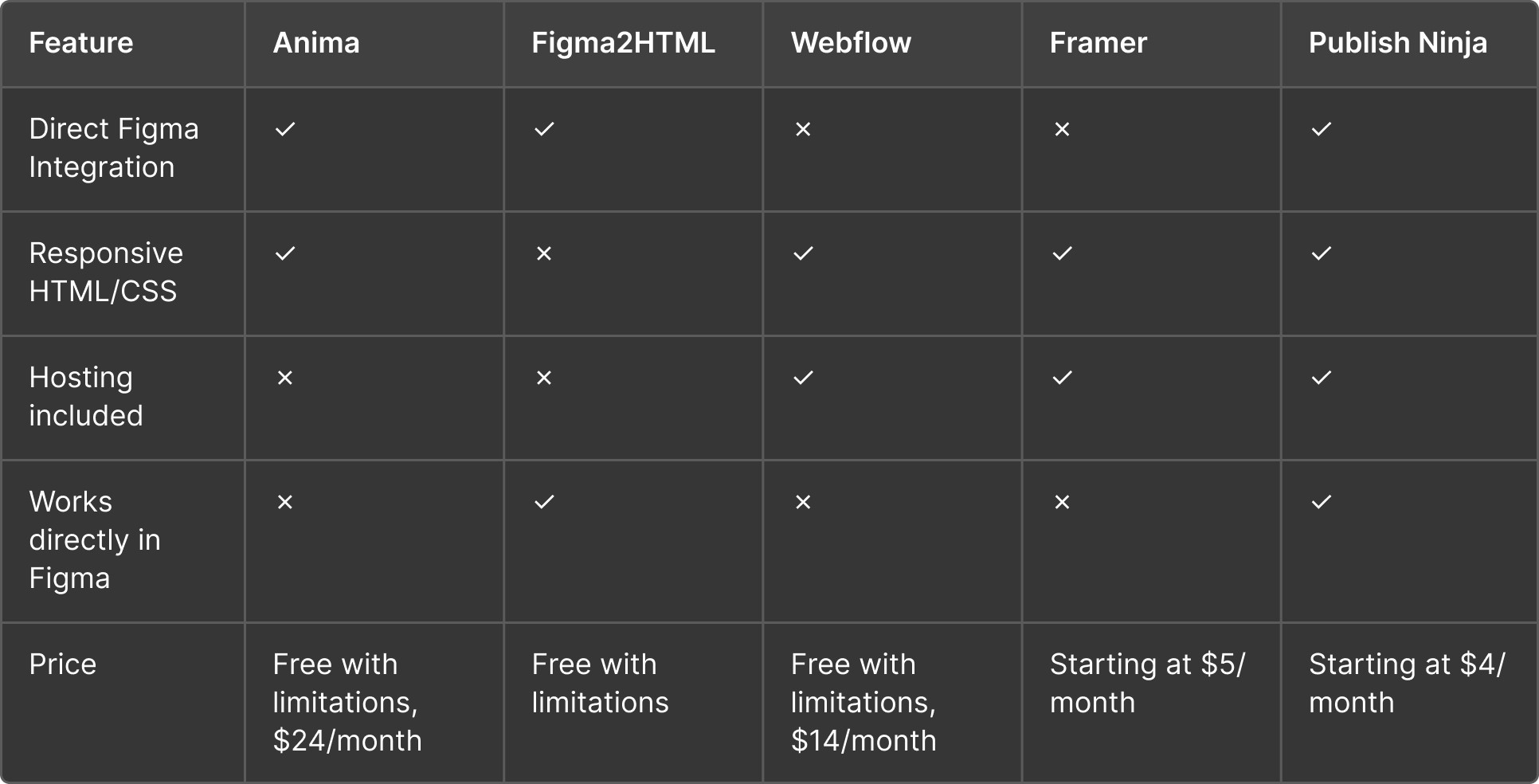 Comparison table for top 5 figma to html tools