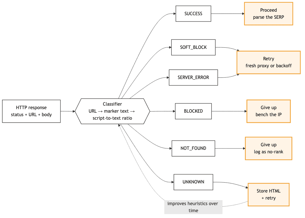Flowchart of the response classifier. An HTTP response (status, URL, body) feeds into a Classifier that uses URL, marker text, and script-to-text ratio. The Classifier branches to six terminal states stacked vertically: SUCCESS, SOFT_BLOCK, SERVER_ERROR, BLOCKED, NOT_FOUND, UNKNOWN. Each state maps to an action on the right: SUCCESS proceeds to parse the SERP; SOFT_BLOCK and SERVER_ERROR both retry on a fresh proxy or backoff; BLOCKED gives up and benches the IP; NOT_FOUND gives up and logs as no-rank; UNKNOWN stores the HTML and retries. A dashed feedback arrow goes from the Store HTML action back to the Classifier with the label 'improves heuristics over time'.