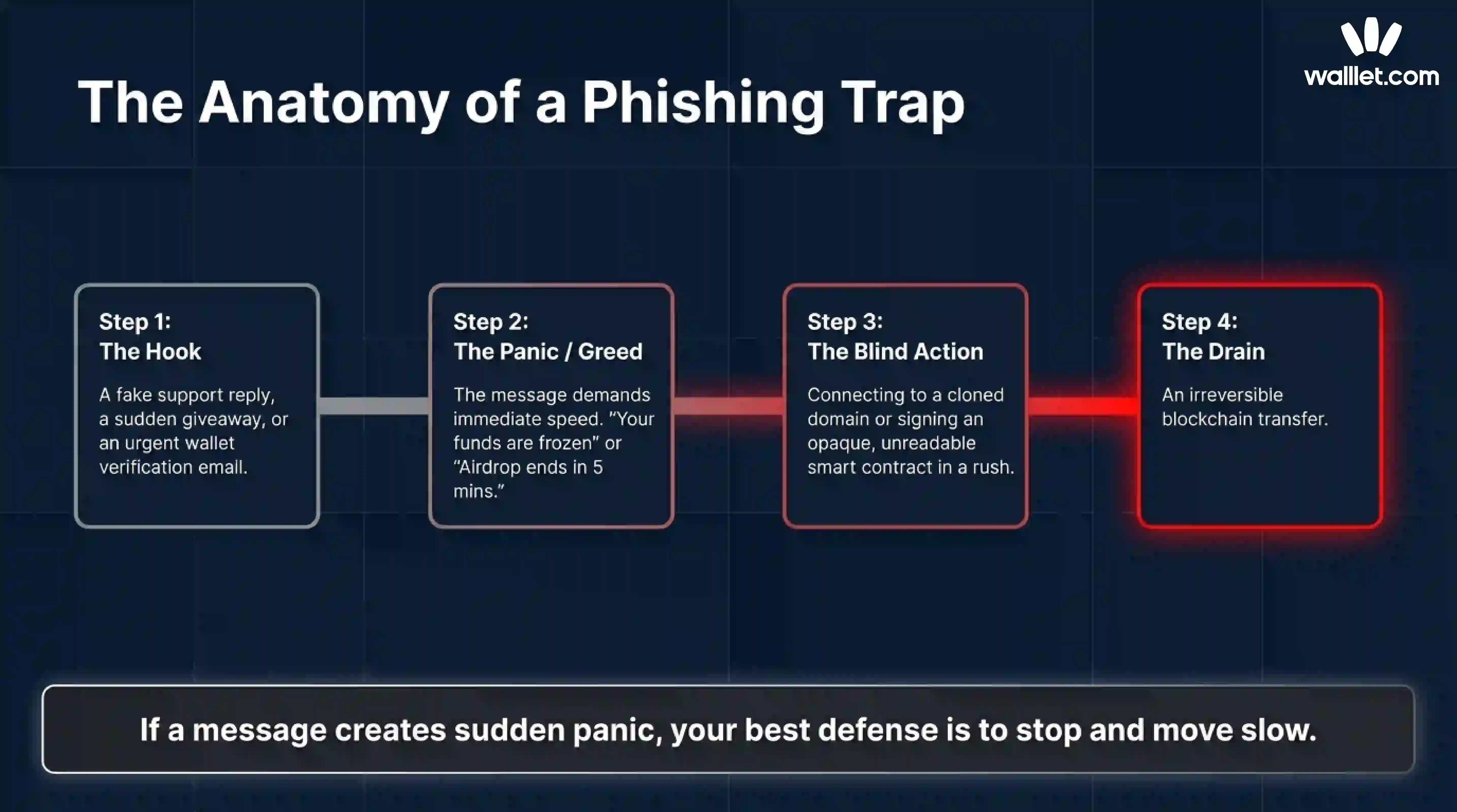Why crypto phishing works so well on beginners