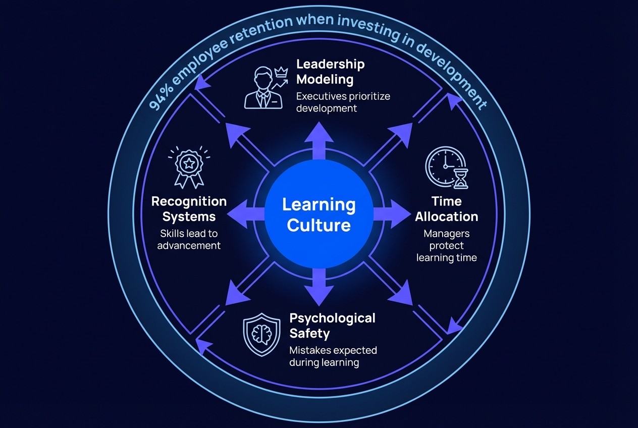 Learning culture framework for learning and development strategy showing four enablers: leadership modeling, time allocation, psychological safety, and recognition