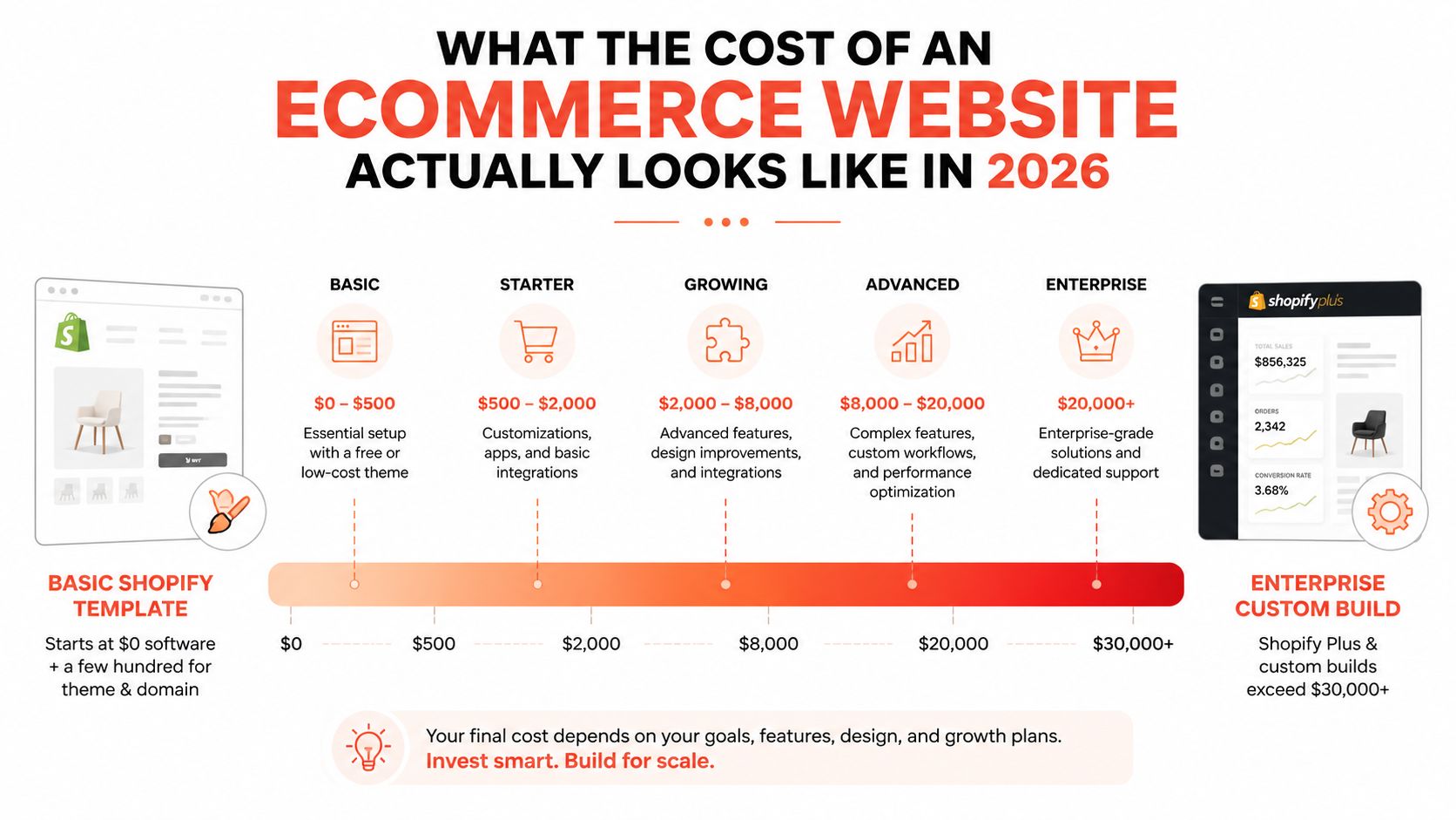 A chart detailing the varying costs of building an ecommerce website, ranging from basic templates to enterprise builds.