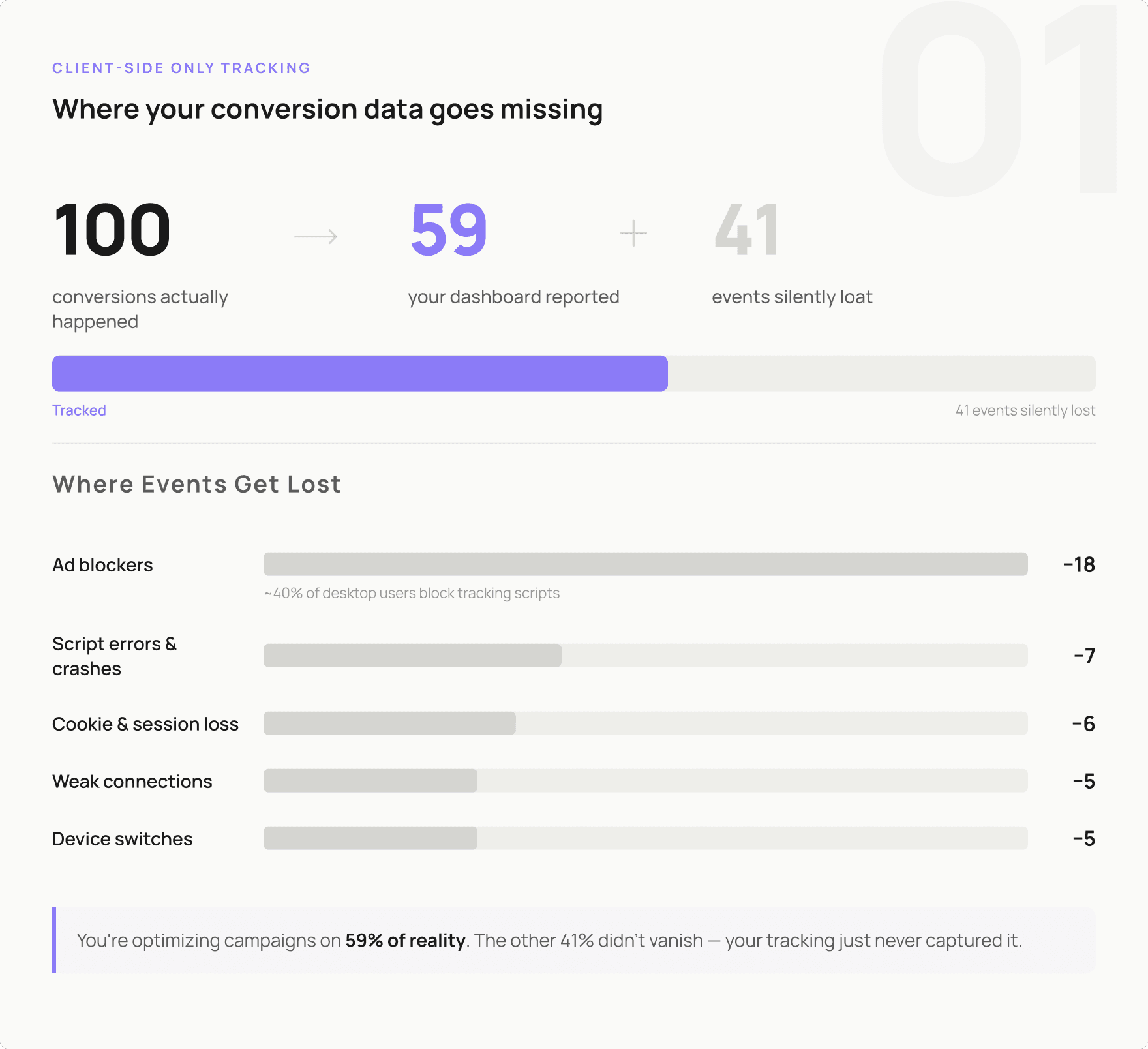 Where your conversion data goes missing