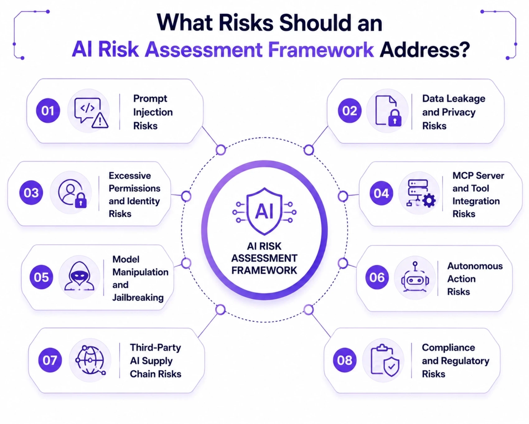 AI Risk Assessment Framework Address