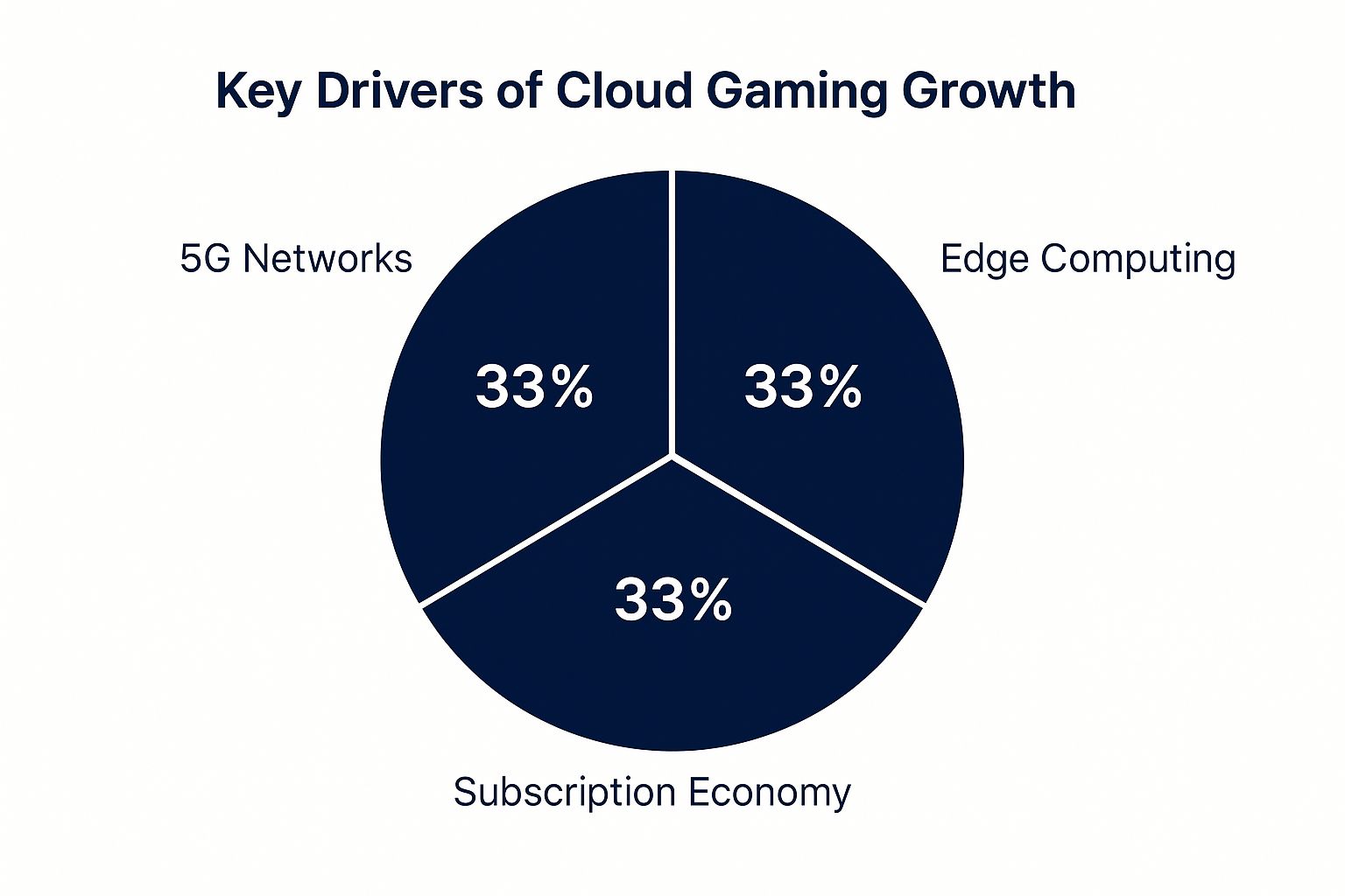 Infographic showing key data about The Cloud Gaming Revolution: Your Library, Everywhere