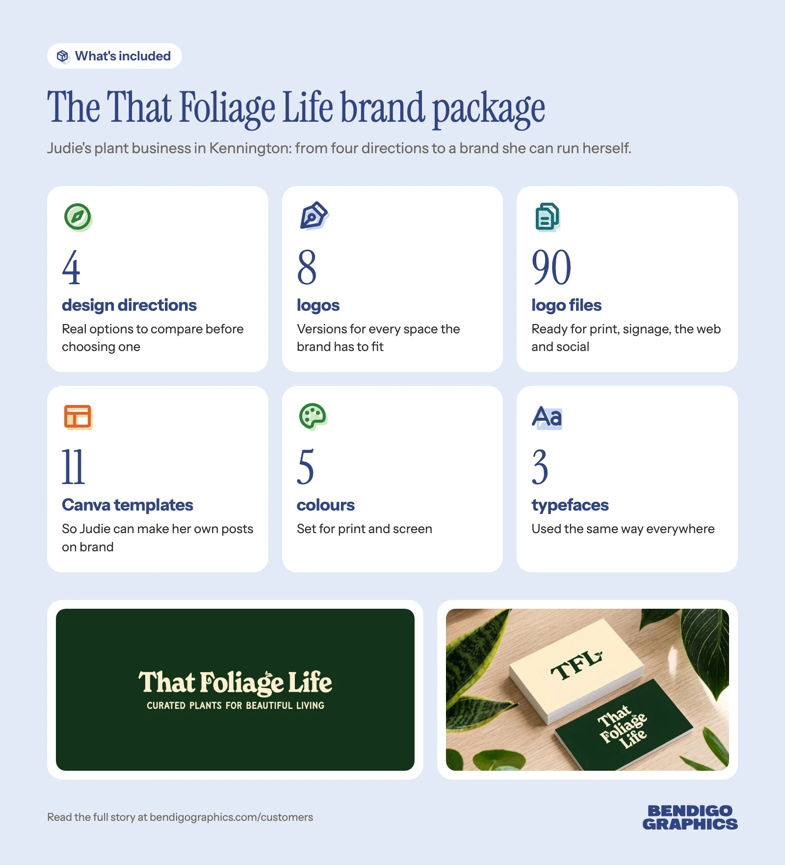 That Foliage Life brand package from Bendigo Graphics: 4 design directions, 8 logos, 90 logo files, 11 Canva templates, 5 colours and 3 typefaces.