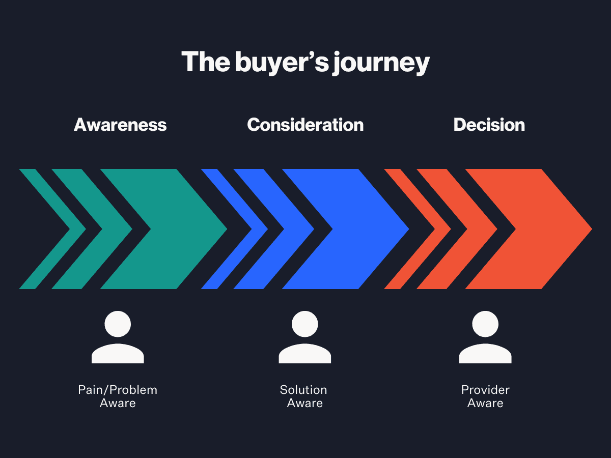 Marketing Funnel Journey