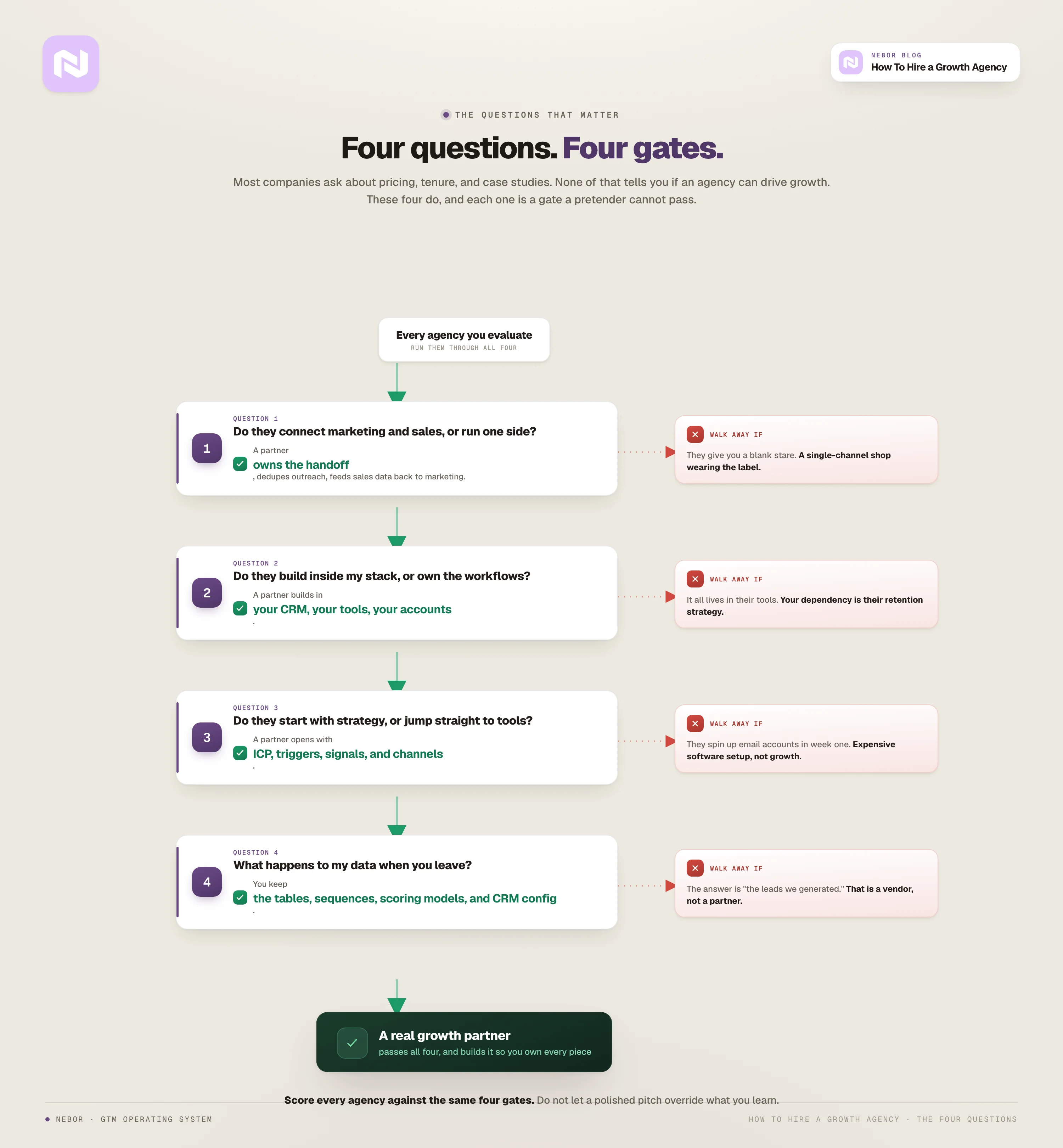 Four gates to run every agency through: do they connect marketing and sales, build in your stack, start with strategy, and let you keep your data; fumble any one and you walk away