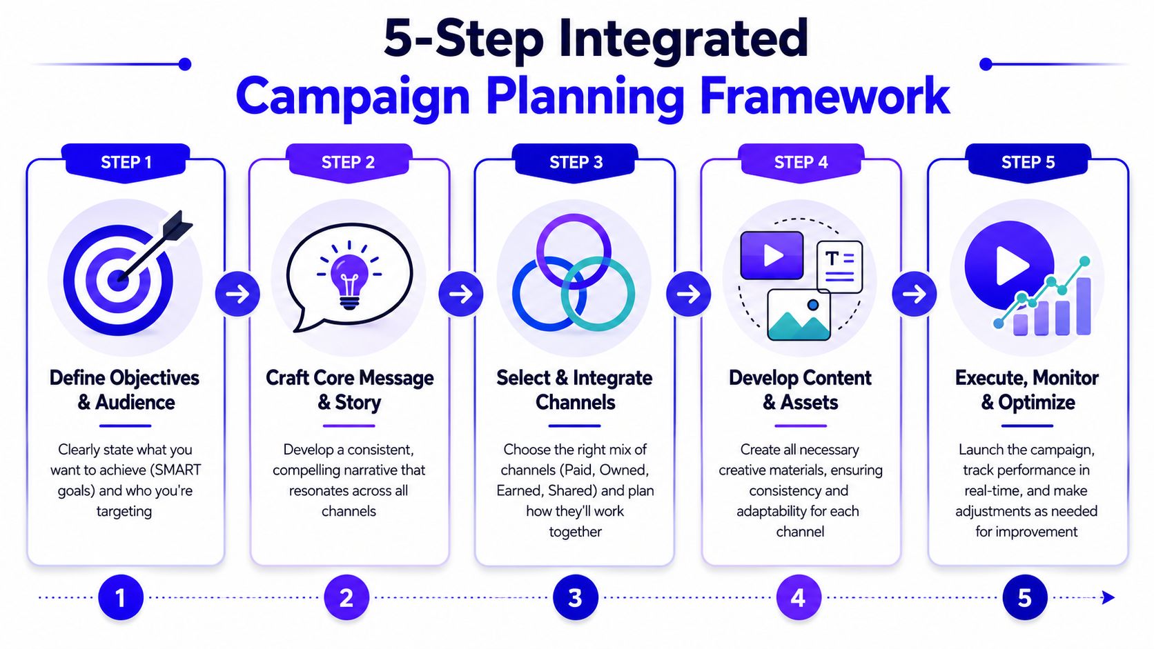 A 5-step integrated campaign planning framework chart showing the progression from defining objectives to final optimization.