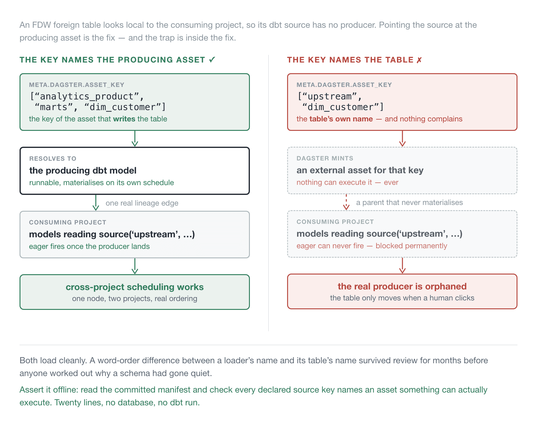 Left: meta.dagster.asset_key naming the producing model's asset key, which resolves to a runnable asset and gives the consuming models a real lineage edge. Right: the same setting naming the foreign table itself, which makes Dagster mint an unrunnable external asset, blocks the consuming models permanently, and leaves the real producer orphaned.