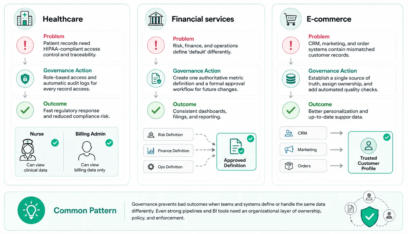 Data governance examples in healthcare, financial services, and e-commerce, each showing the problem, the governance action, and the outcome.