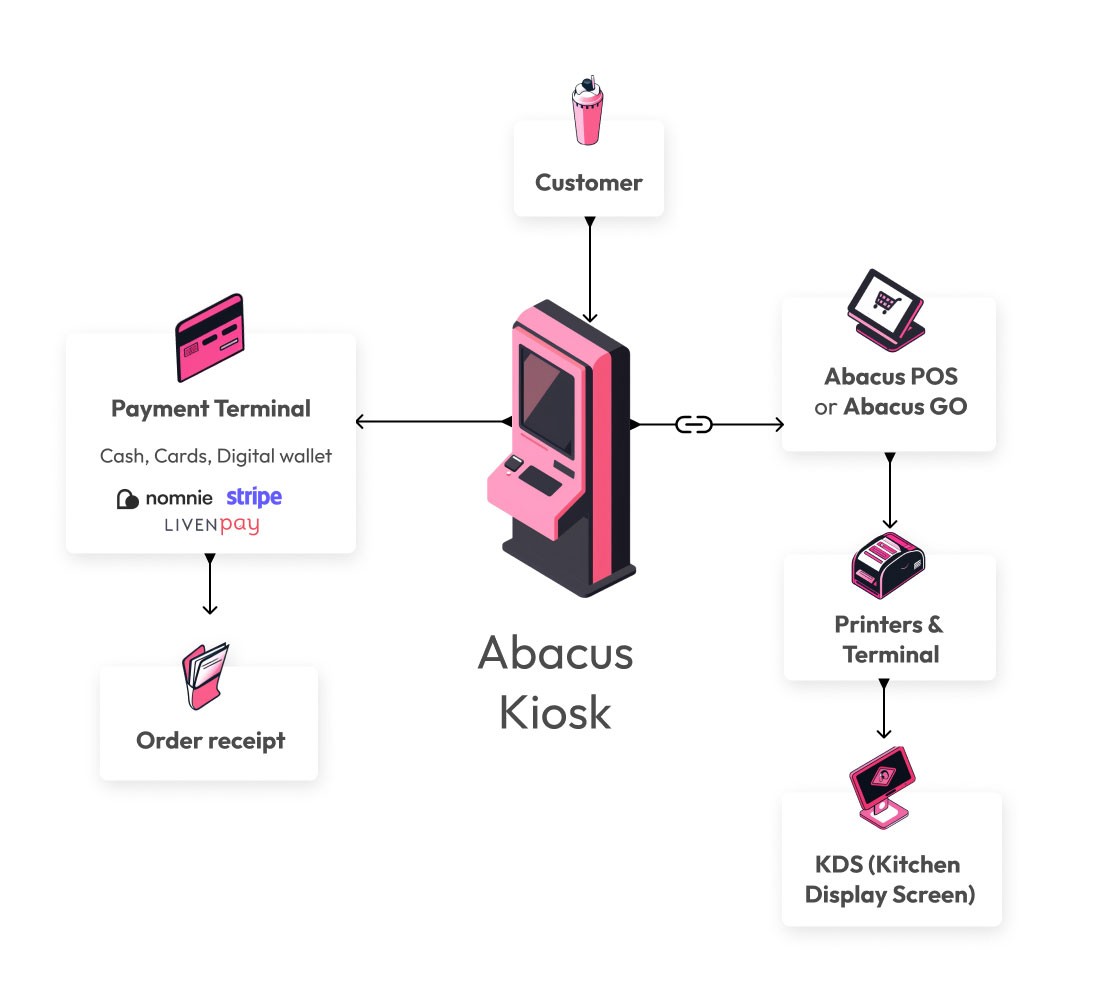 liven ecosystem from pos, payment system and others