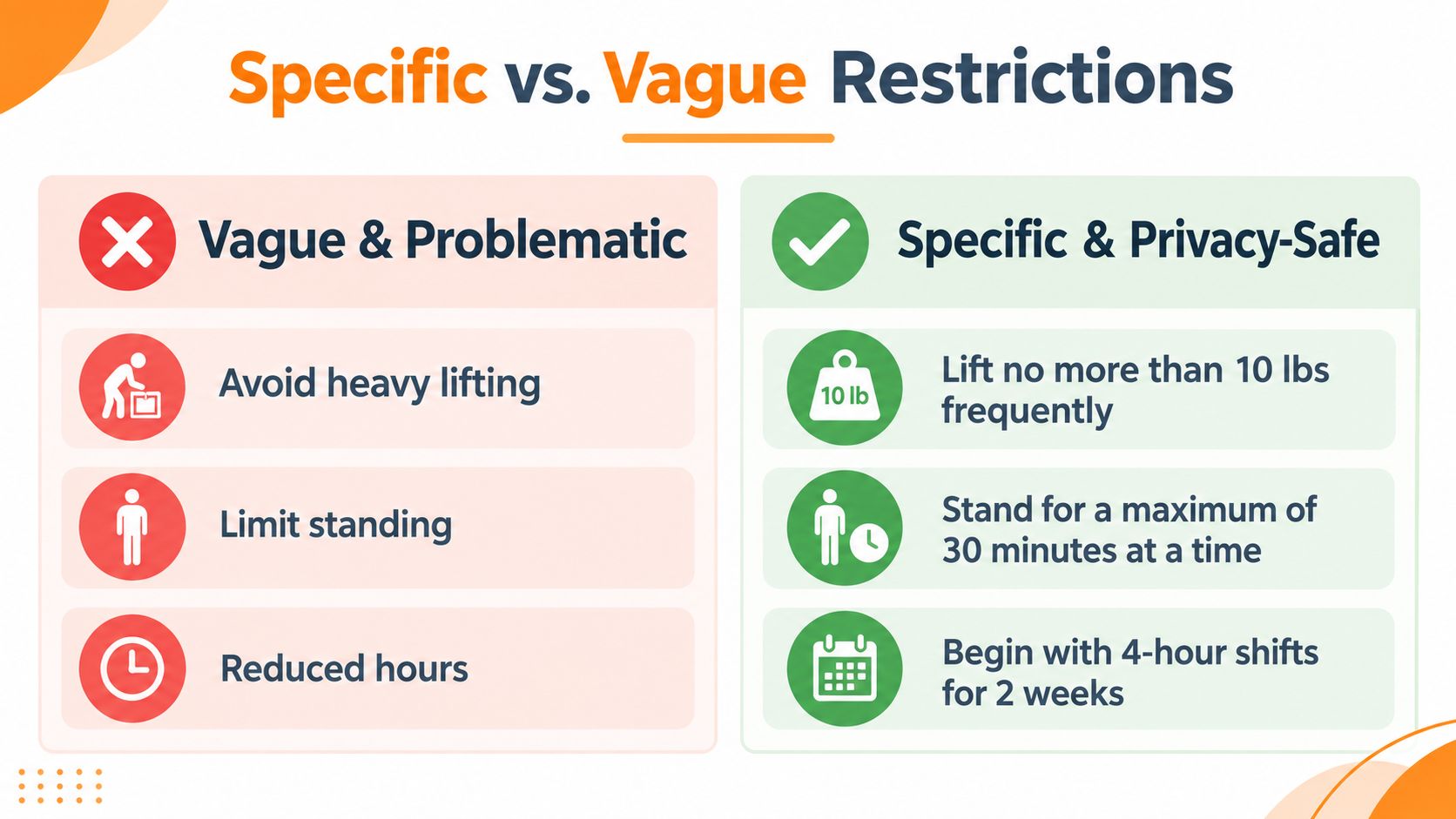 A comparison chart showing examples of vague versus specific work restrictions for employee medical documentation.