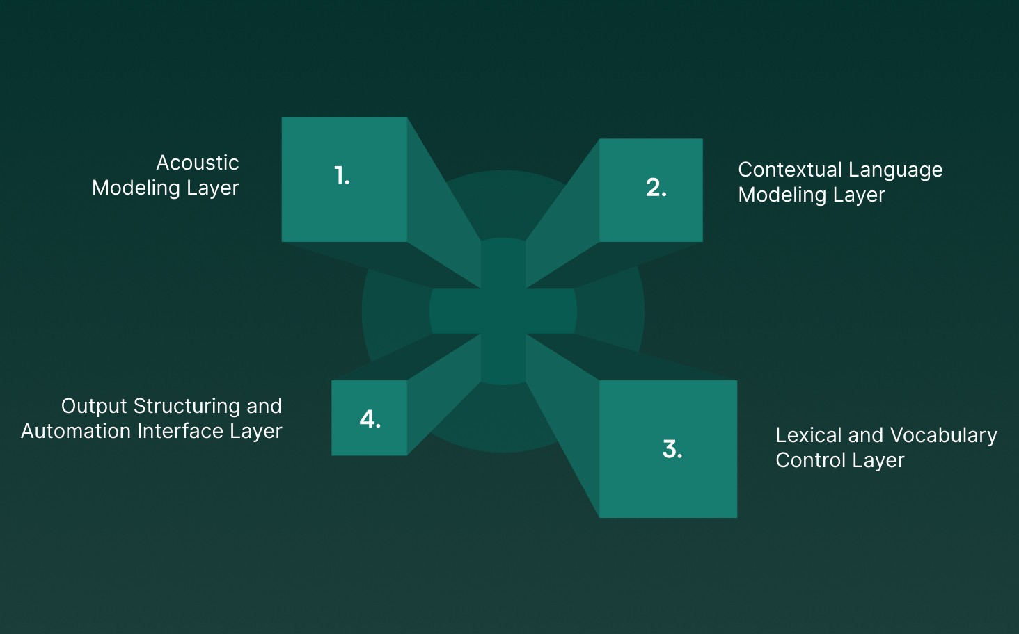 Core Components of Speech Recognition in AI Automation Systems