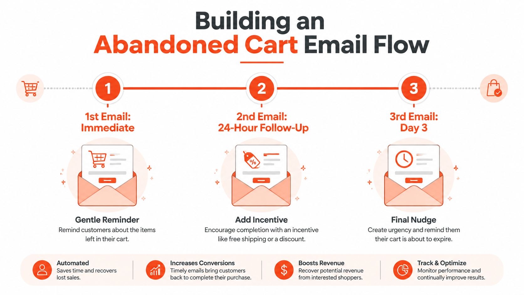 A diagram outlining a three-step abandoned cart email flow for Shopify stores to recover lost sales.