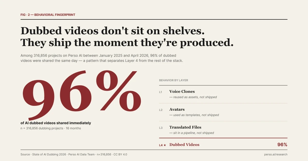 96% share rate of AI dubbed videos on Perso AI — the behavioral fingerprint that distinguishes distribution-layer outputs from creation-layer assets like voice clones (Layer 1), avatars (Layer 2), and translated files (Layer 3)