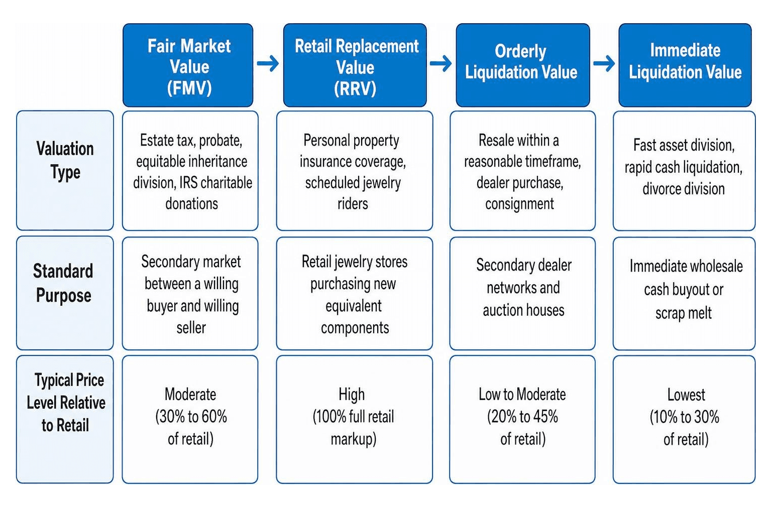 estate jewelry valuation standards comparison breakdown