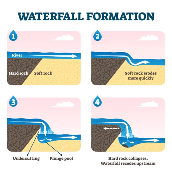 Formation of a waterfall