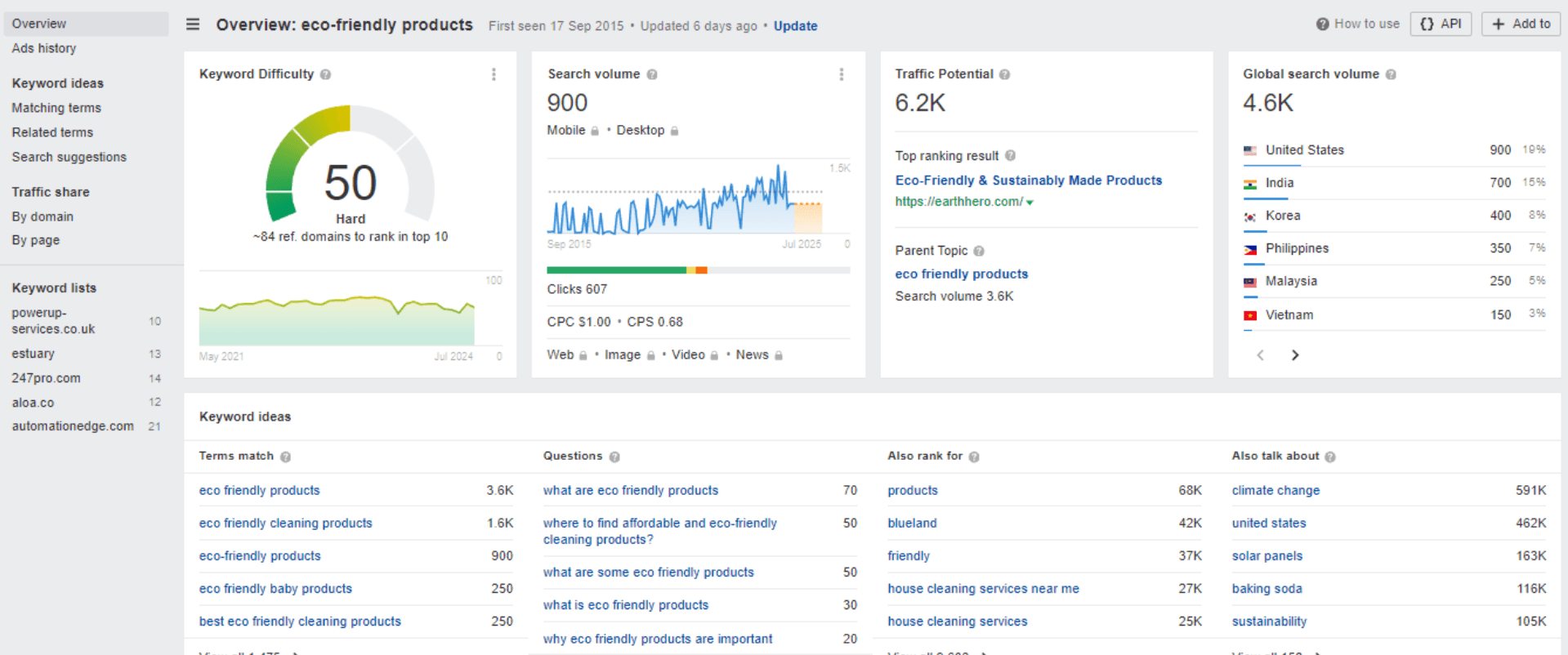 Ahrefs keyword search overview