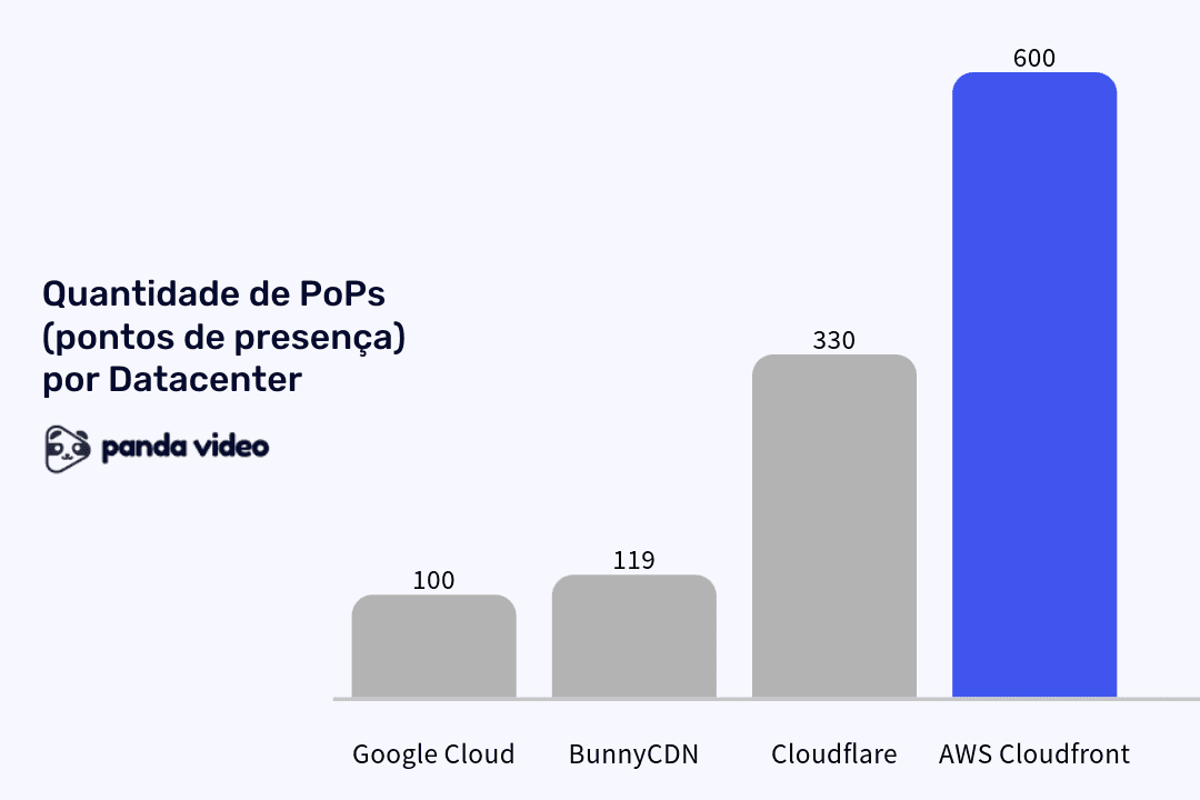 Quantidade de PoP (pontos de presença) da AWS em comparação com Google Cloud, BunnyCDN e Cloudflare