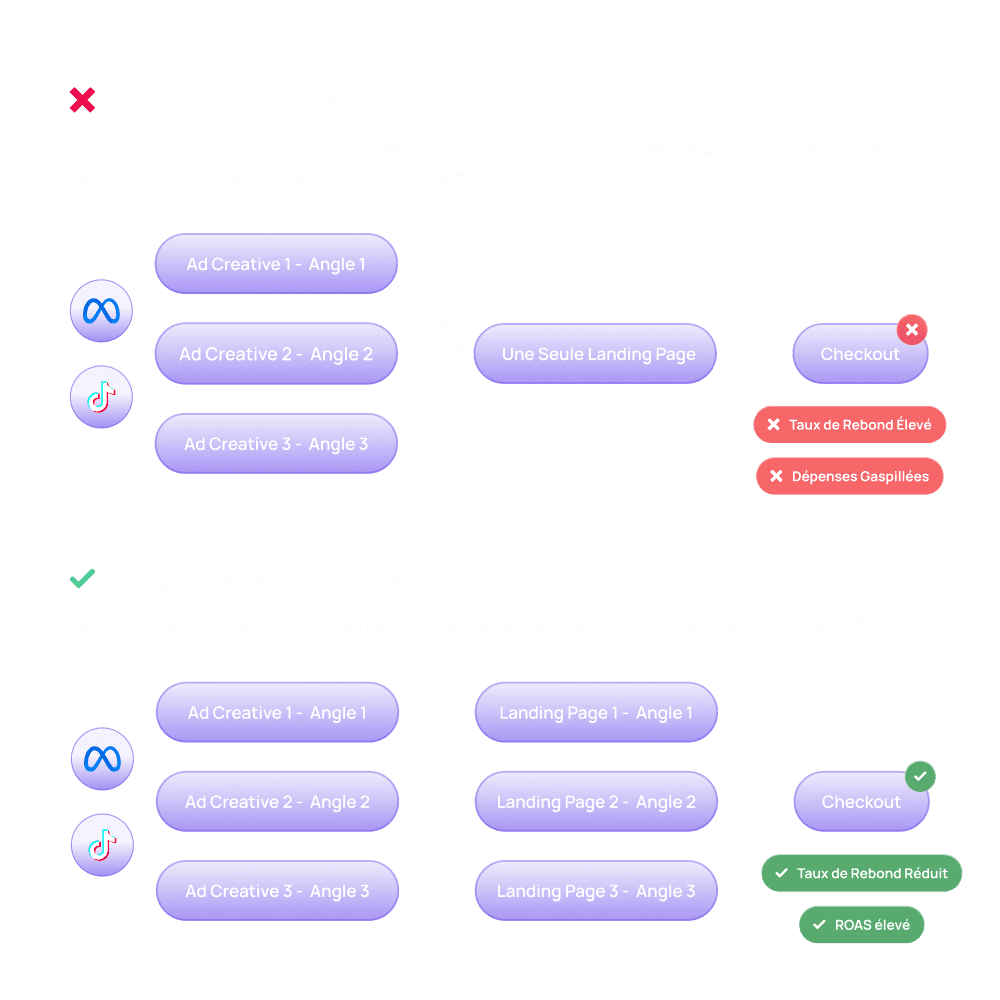 Matching the angle of ad creatives with the landing pages