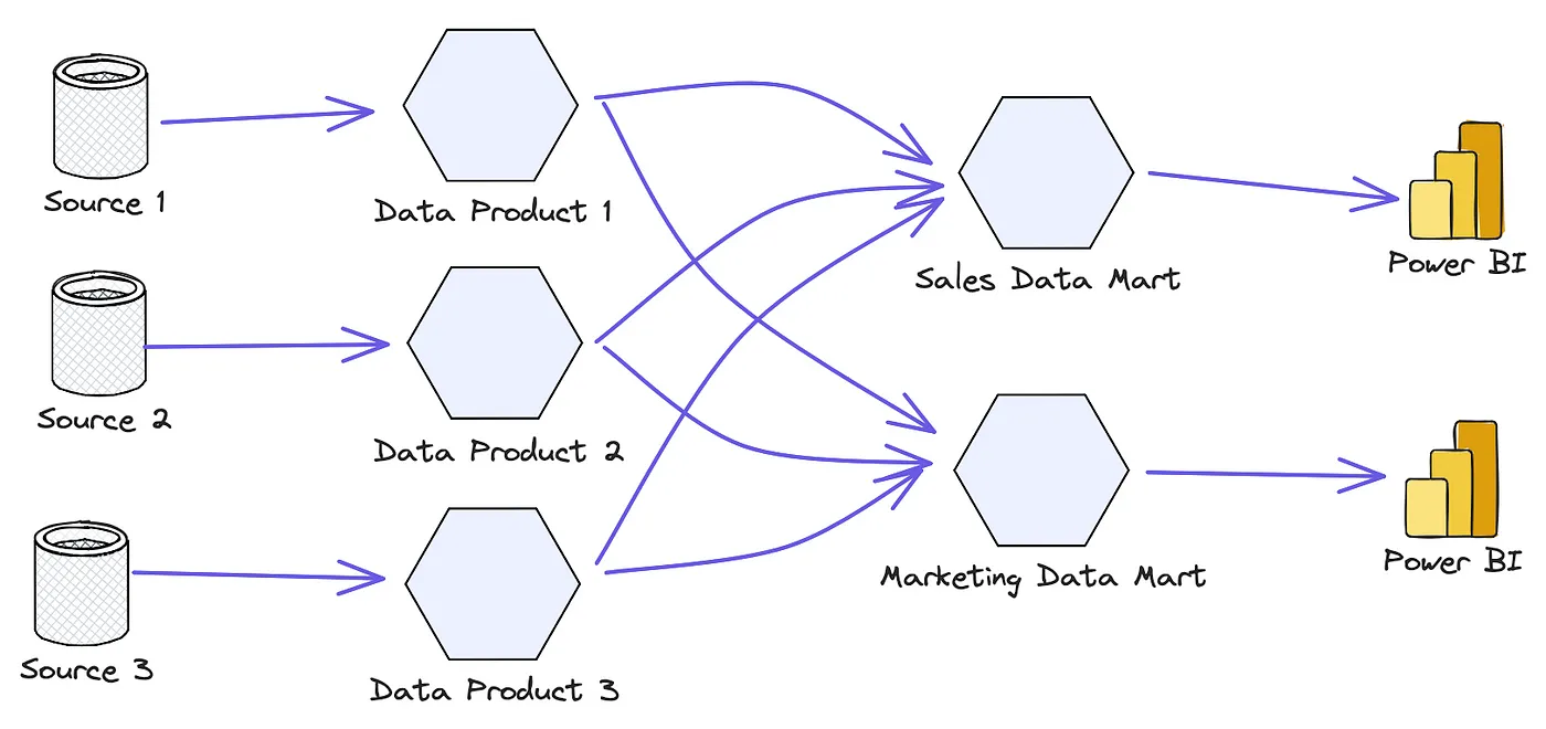 As the number of dashboards grows, the same logic has to be implemented over and over again.