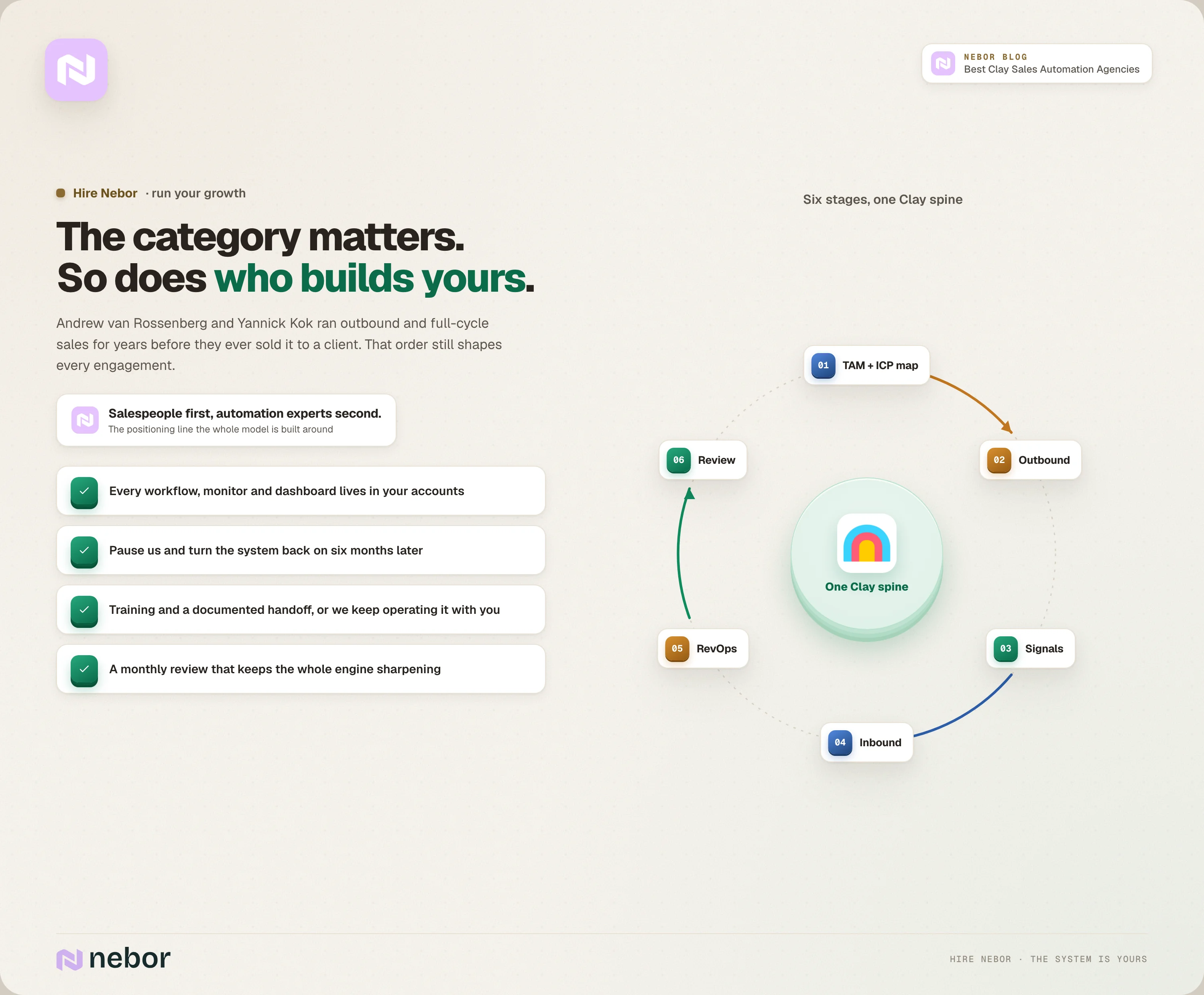 Nebor positioning summary with the six-stage Clay flywheel, founded by sales operators with the line salespeople first, automation experts second, and every workflow owned by the client