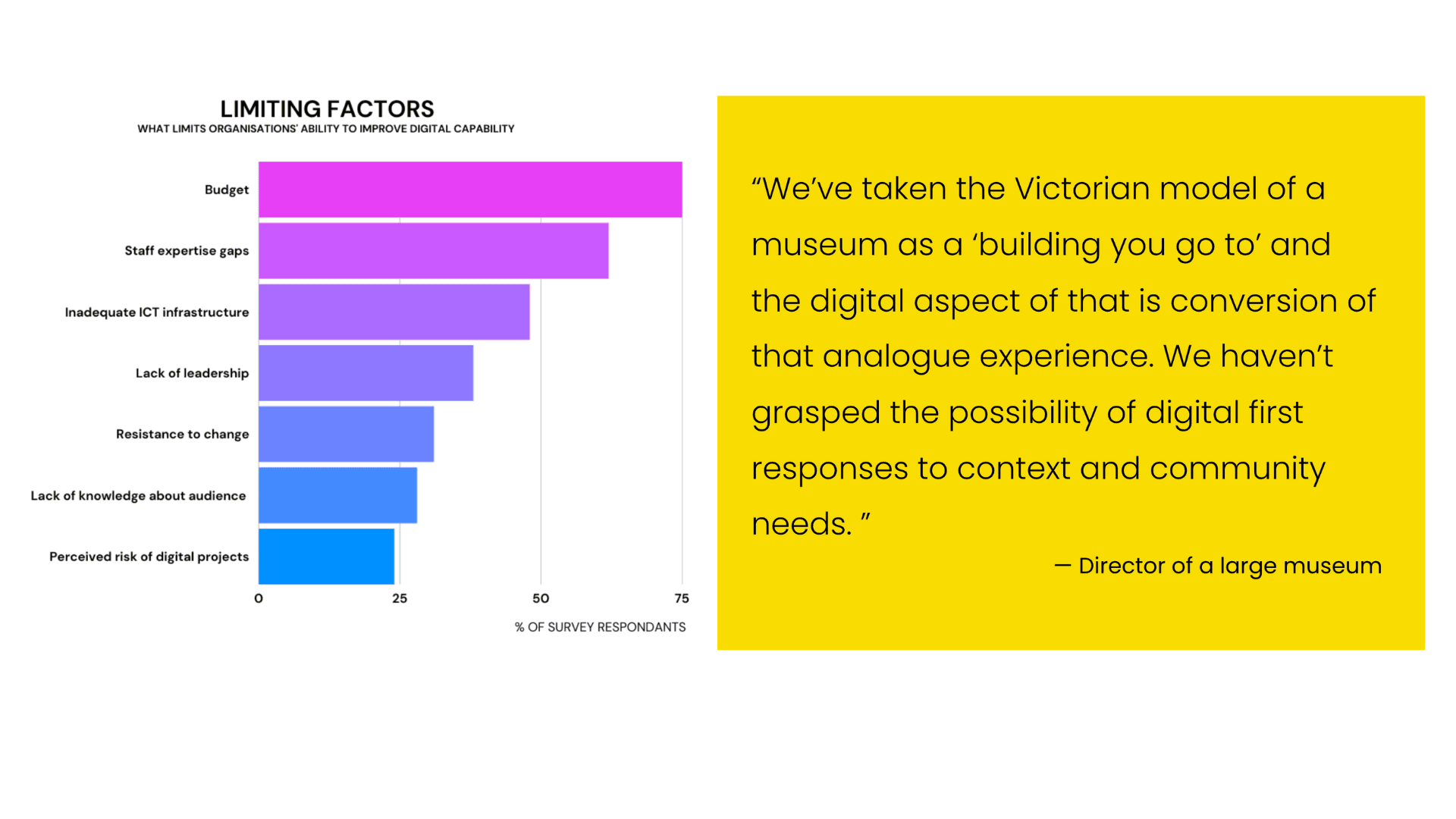 Graph illustrating limiting factors for cultural organisations to improve staff digital capability. a quote from a museum director that reads "we've taken the Victorian model of a museum of a building you go to and the digital aspect of that is conversion of that analogue experience. We haven't grasped the possibility of digital first responses to content and community needs."