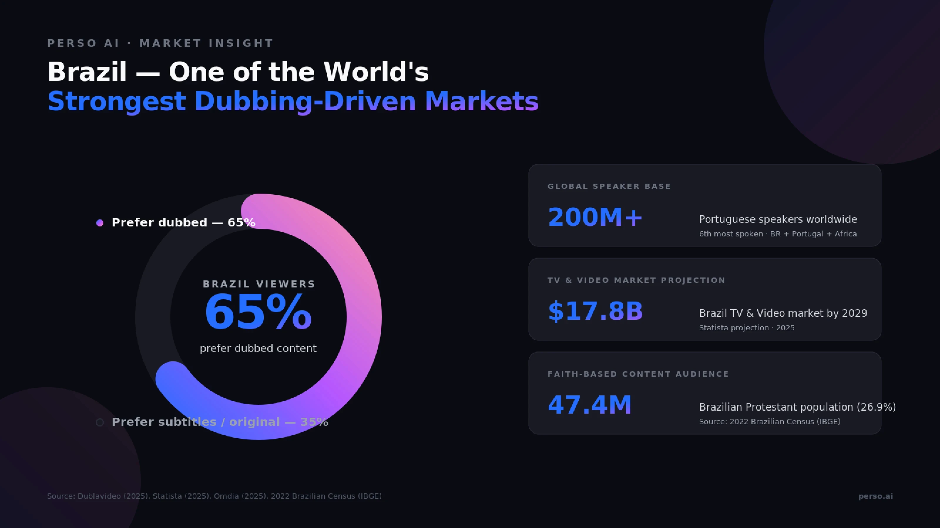 Brazil dubbing market for English creators — 65% prefer dubbed, 200M Portuguese speakers worldwide