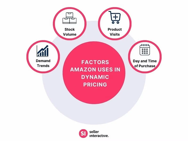 factors-in-dynamic-pricing