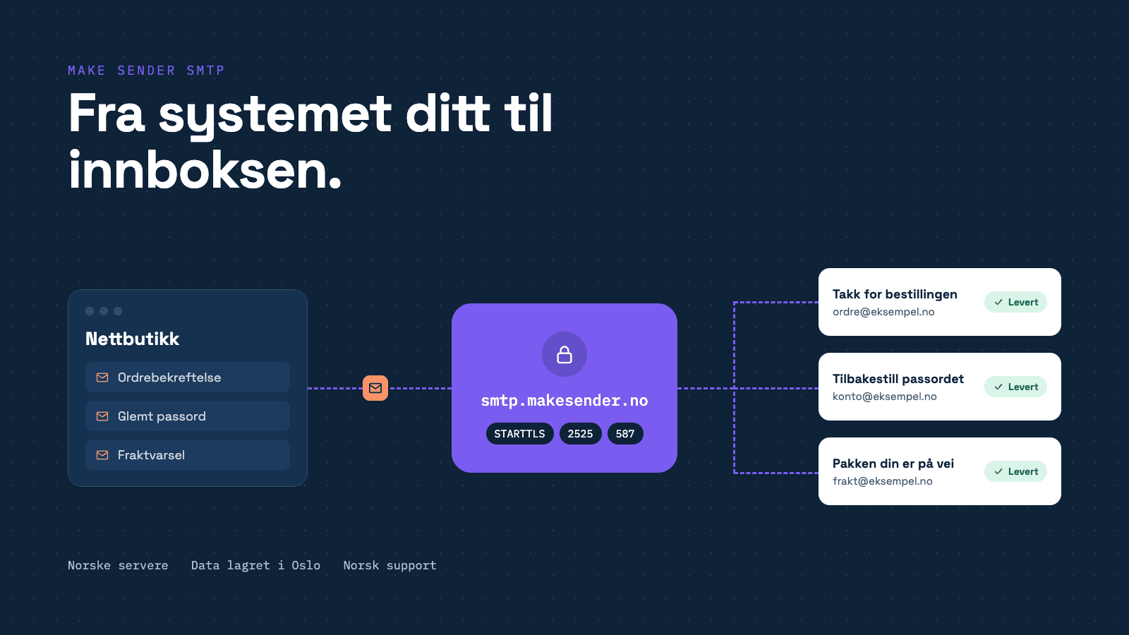 Illustrasjon av hvordan e-post går fra nettbutikken via Make Sender SMTP til innboksen