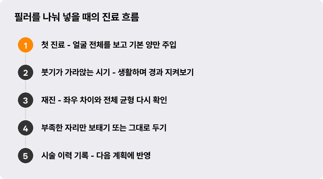 필러를 나눠 넣을 때의 진료 흐름