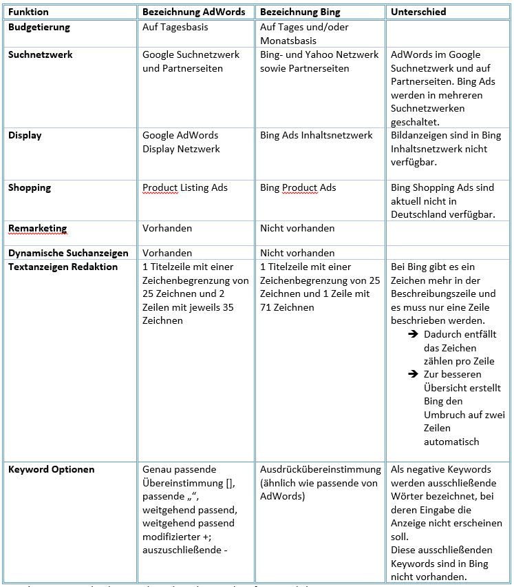 Google Ad Words und Bing - Tabelle über die unterschiedliche Begriffsverwendung