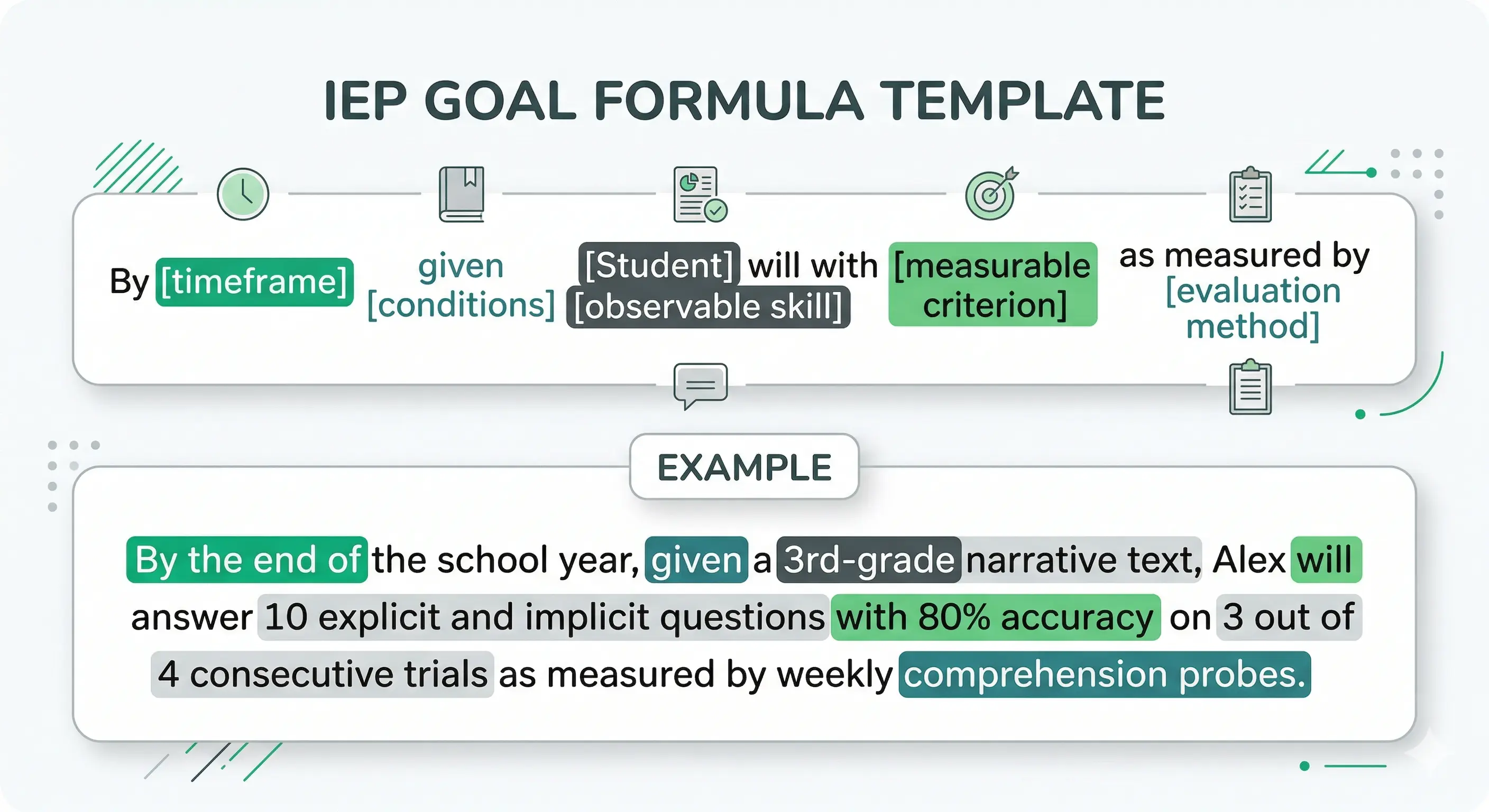 [IMAGE 2: SMART IEP goal formula template with timeframe, conditions, student, skill, criterion, and measurement method filled in with a reading comprehension example]