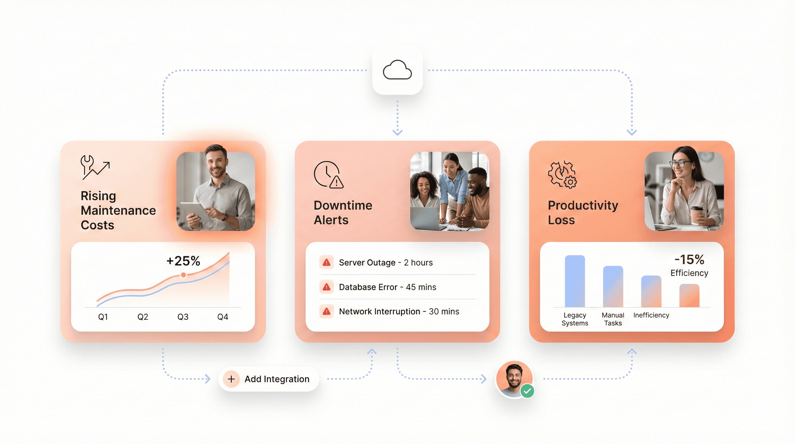 SaaS dashboard showing high maintenance costs, downtime alerts, and productivity loss caused by legacy systems.
