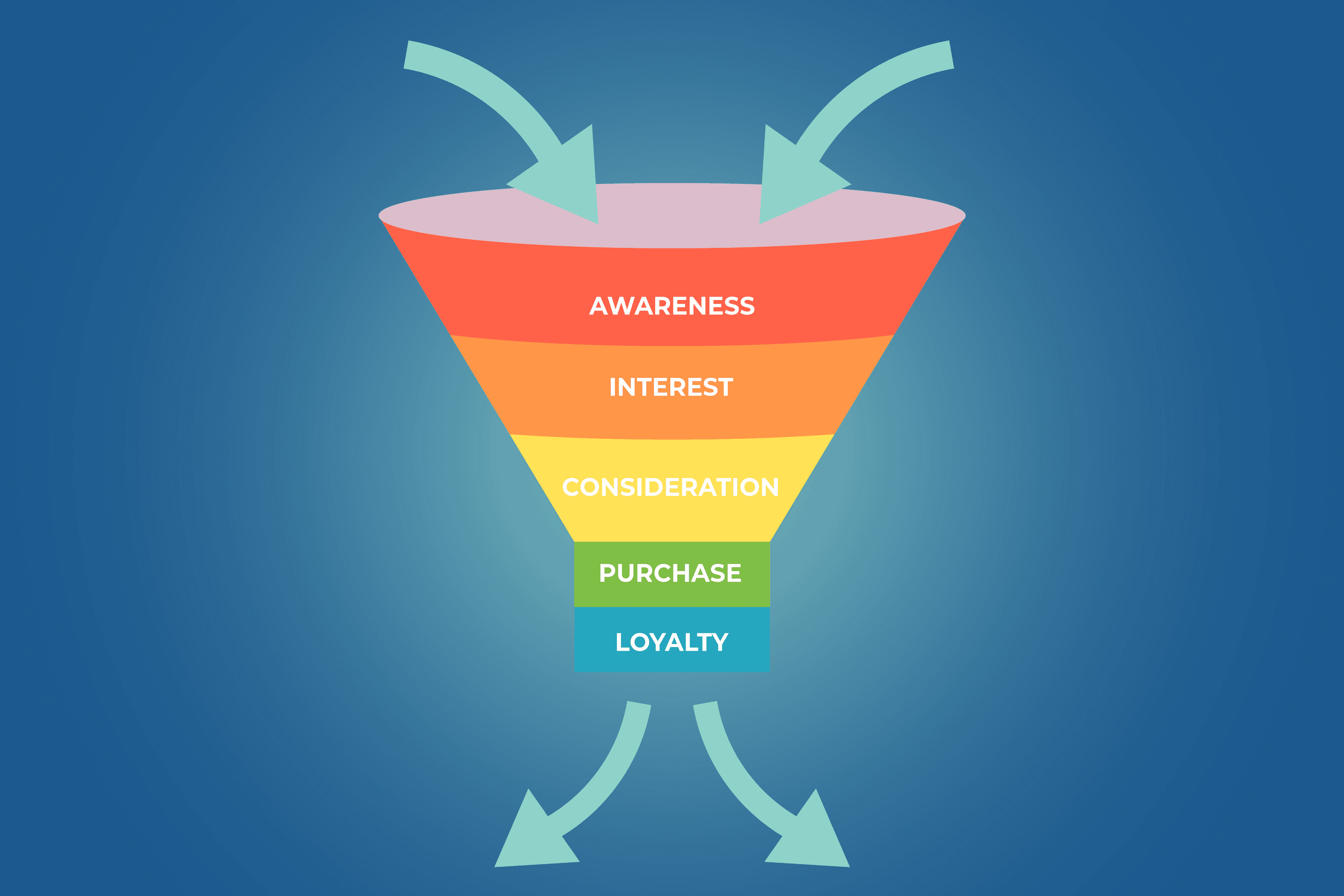 A retention funnel for marketing