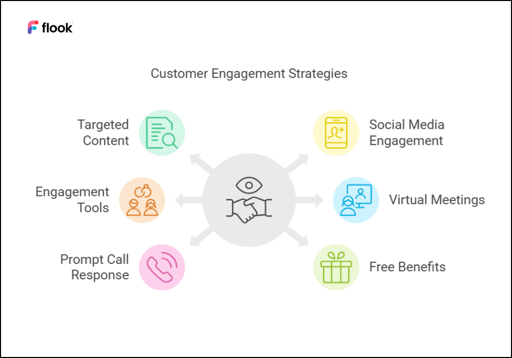 Customer engagement strategies