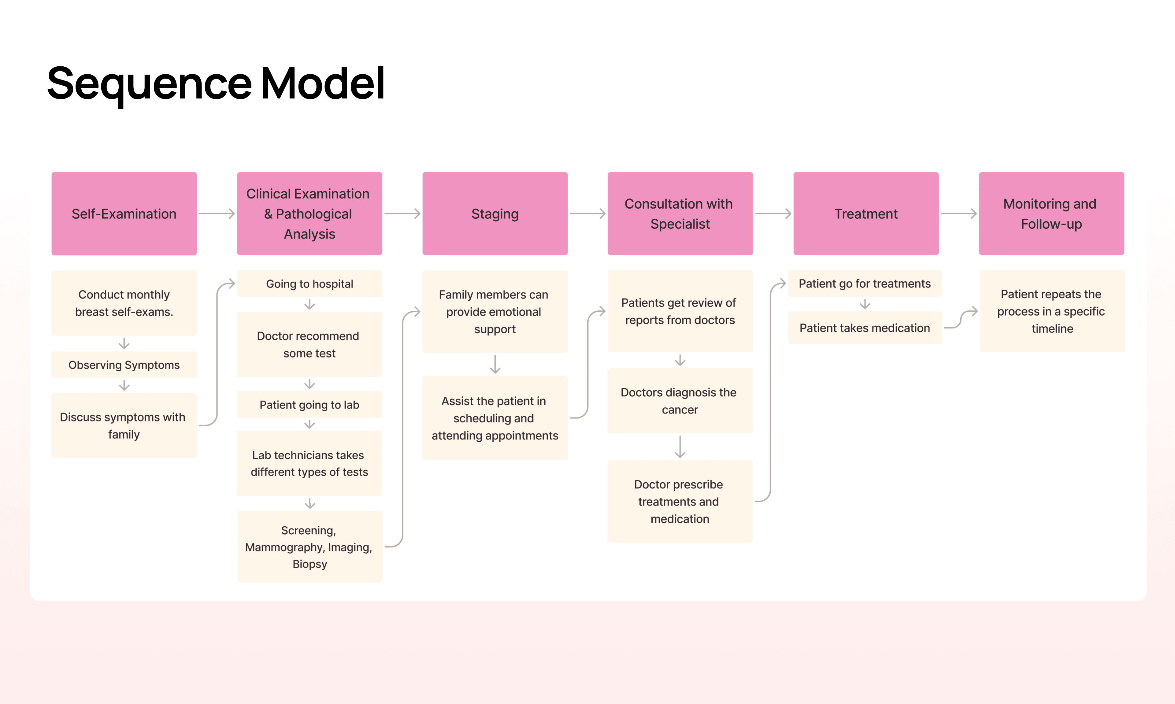 sequence model