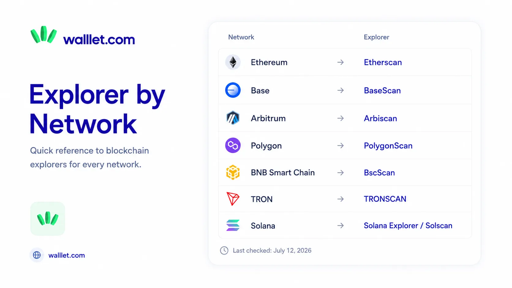 Table matching Ethereum, Base, Arbitrum, Polygon, BNB Smart Chain, TRON, and Solana with their block explorers.