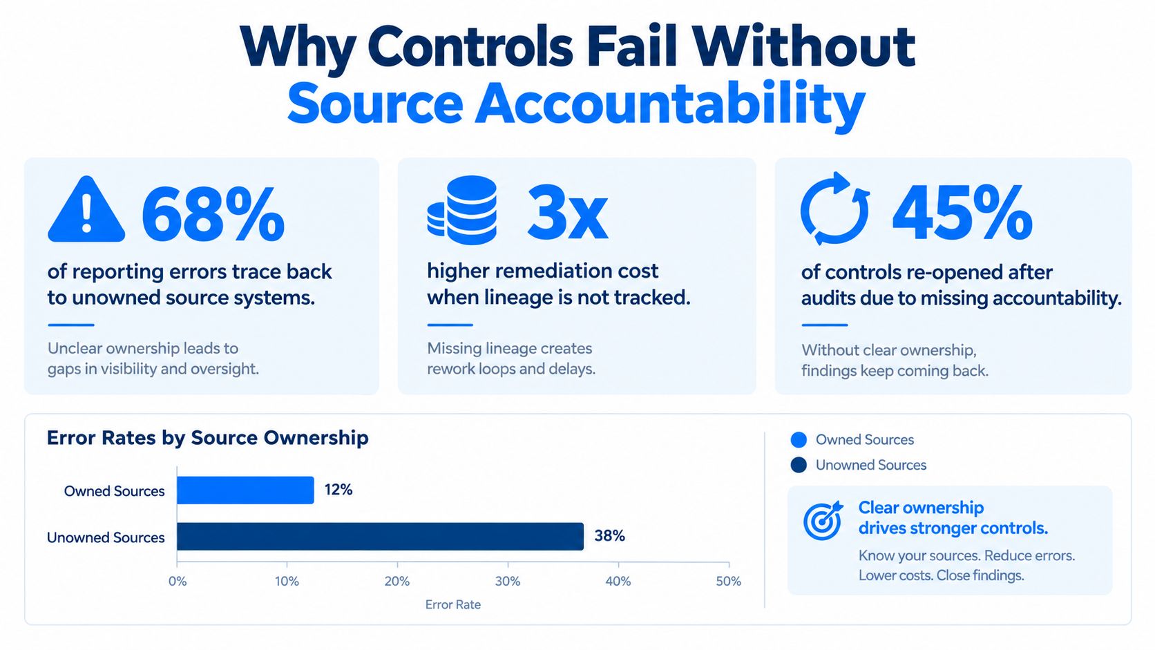 An infographic showing that lack of source accountability causes reporting errors, higher costs, and failing audit controls.