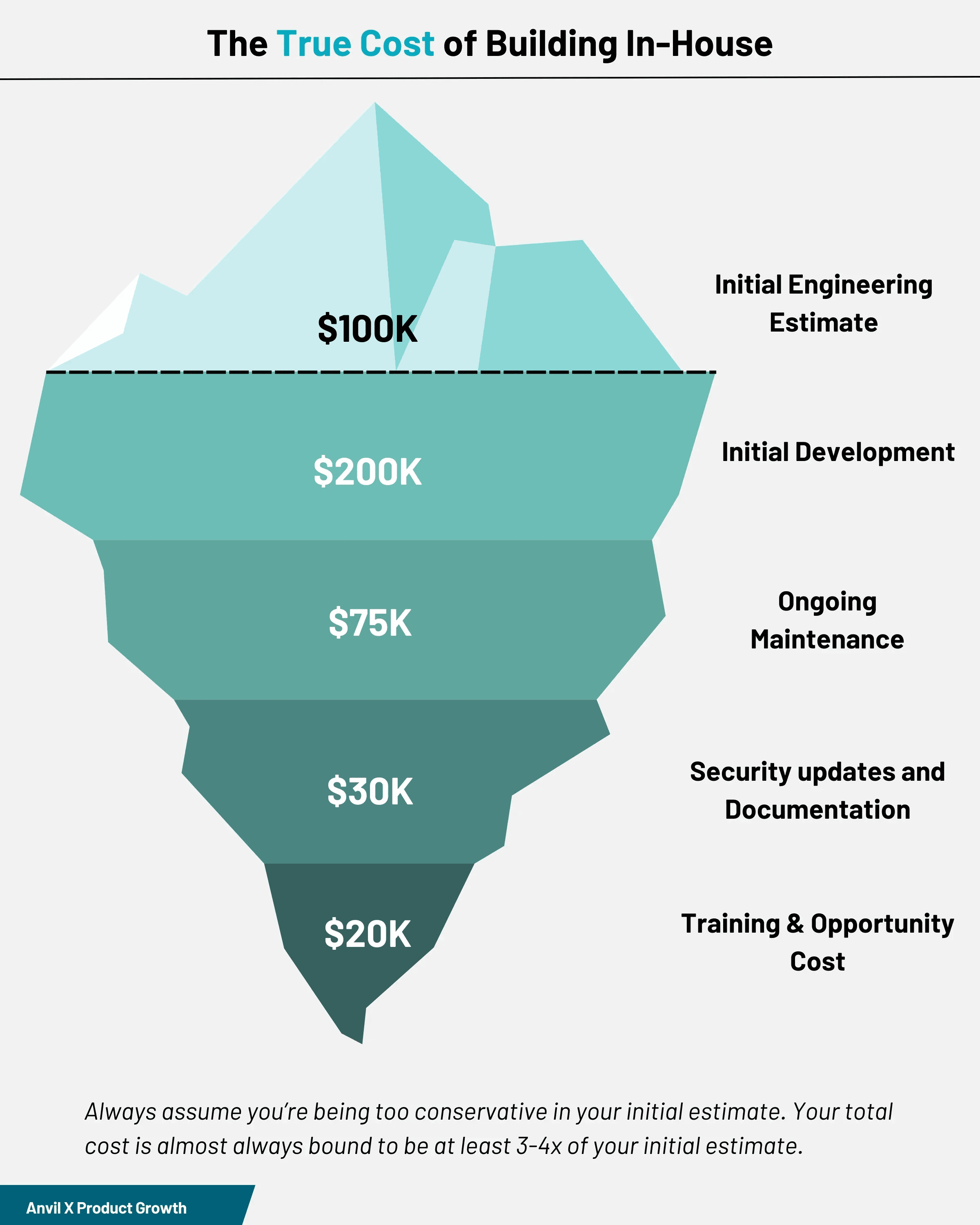 Anvil Build vs. Buy Guide for Product Leaders https://www.useanvil.com/blog/tutorial/build-vs-buy-guide-for-product-leaders/