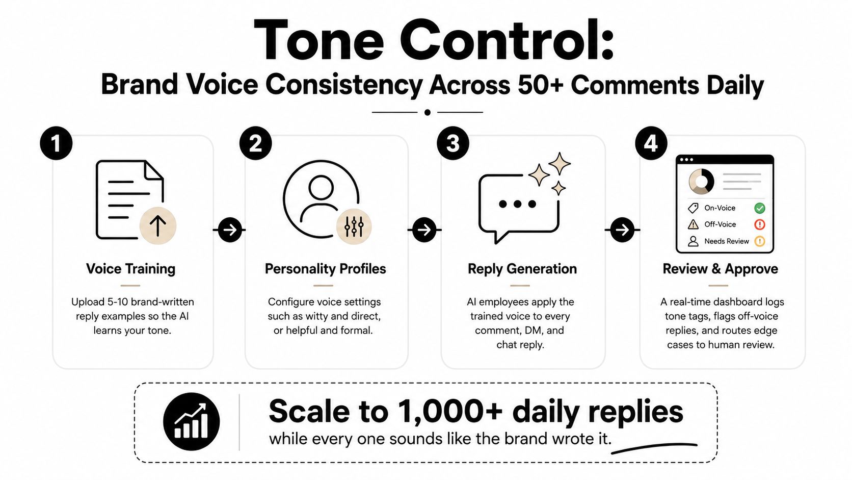 A four-step infographic explaining how AI technology ensures consistent brand voice for automated daily replies.