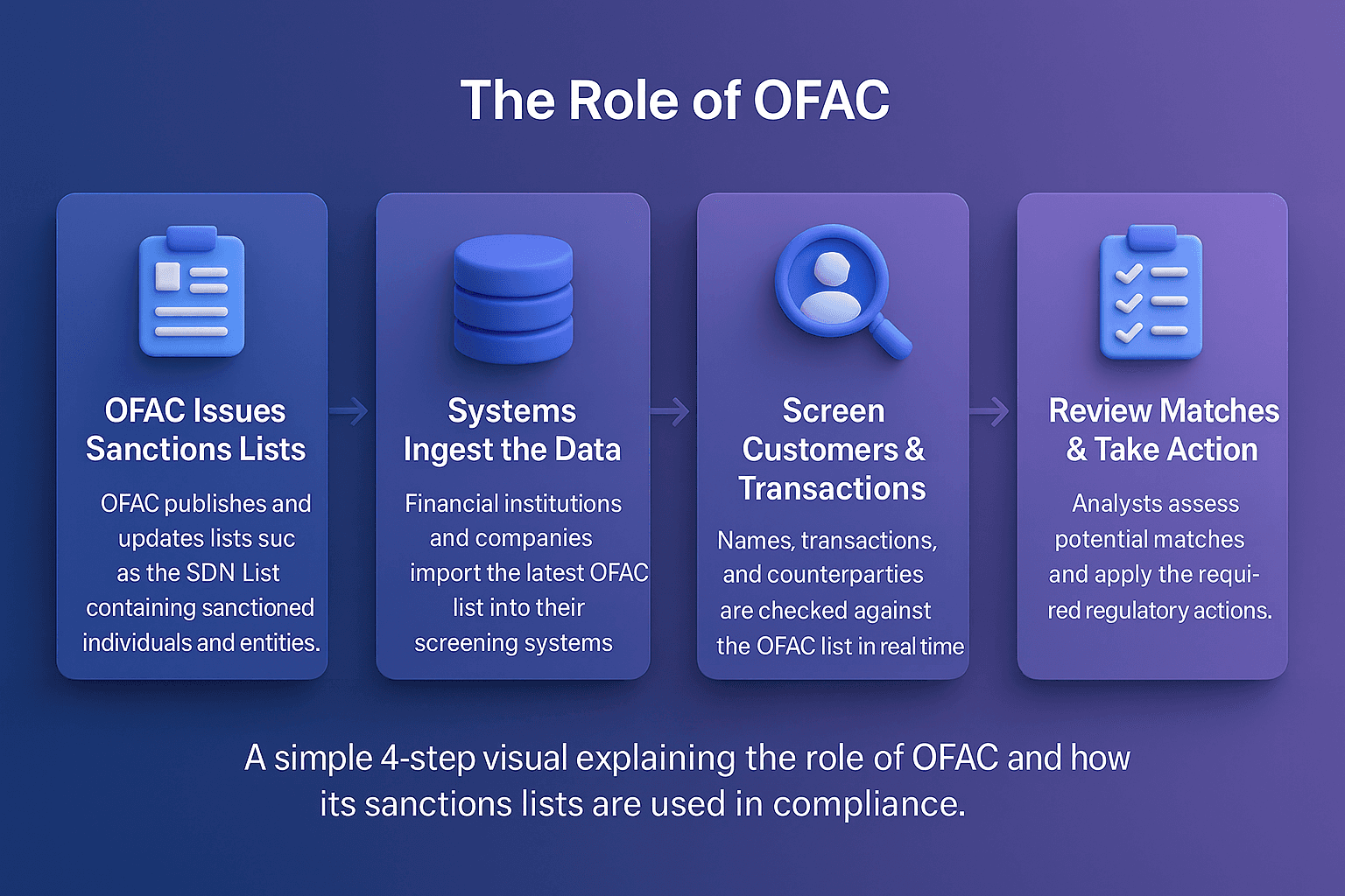 OFAC role flowchart showing how OFAC issues sanctions lists, how systems ingest OFAC data, how organisations screen customers and transactions, and how analysts review matches and take regulatory action.