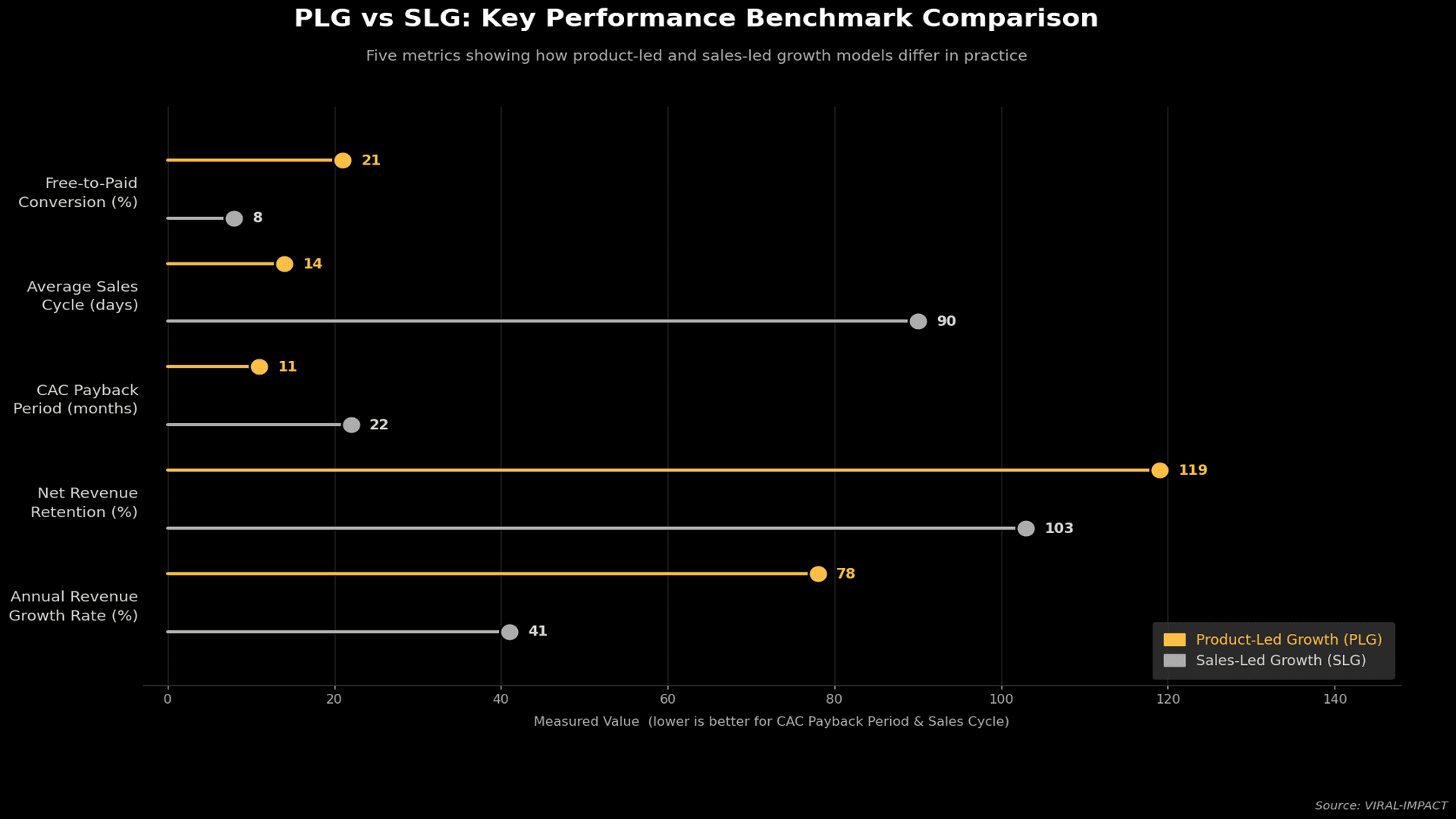 PLG and SLG performance benchmark.