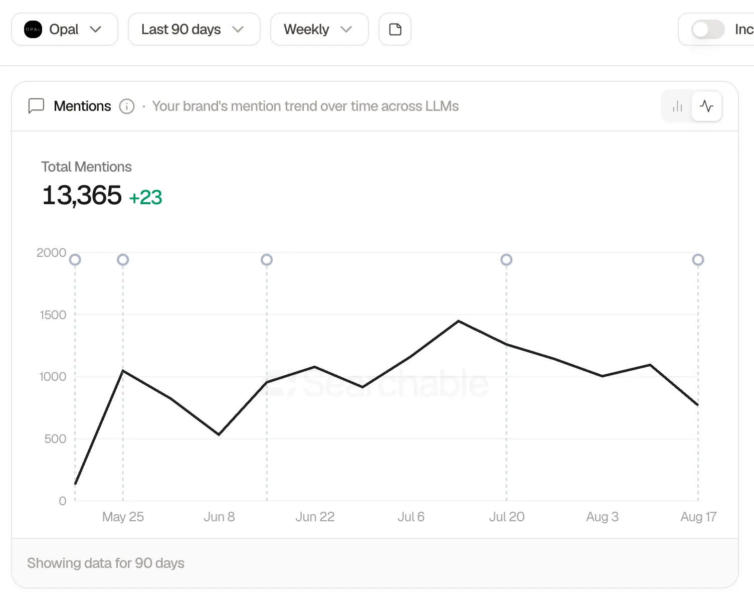 Searchable mentions chart showing 13,365 total mentions