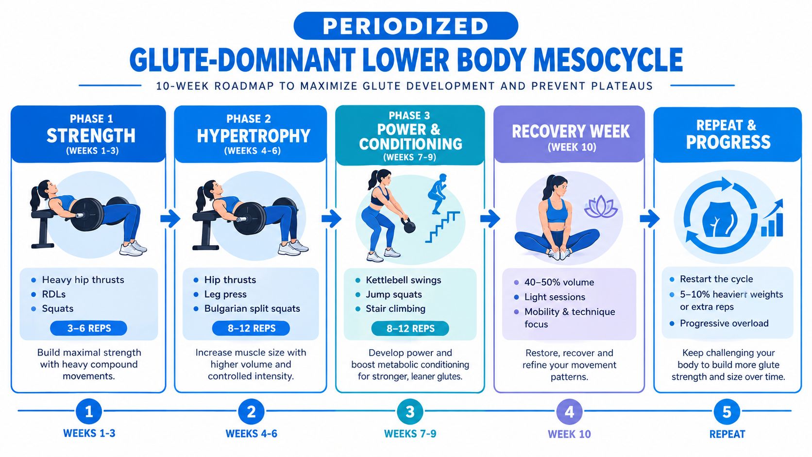 A 10-week workout roadmap infographic for a periodized glute-dominant lower body strength and hypertrophy training program.