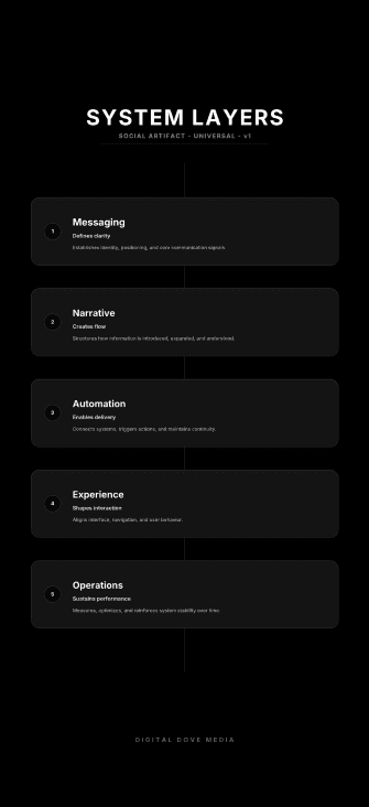 System Layers diagram showing five connected layers in a digital architecture: Messaging, Narrative, Automation, Experience, and Operations.