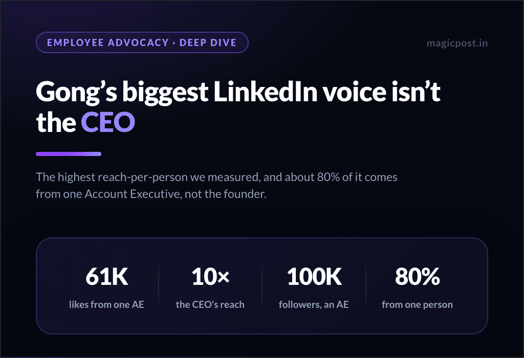 Gong's Biggest LinkedIn Voice Isn't the CEO. It's a Salesperson.