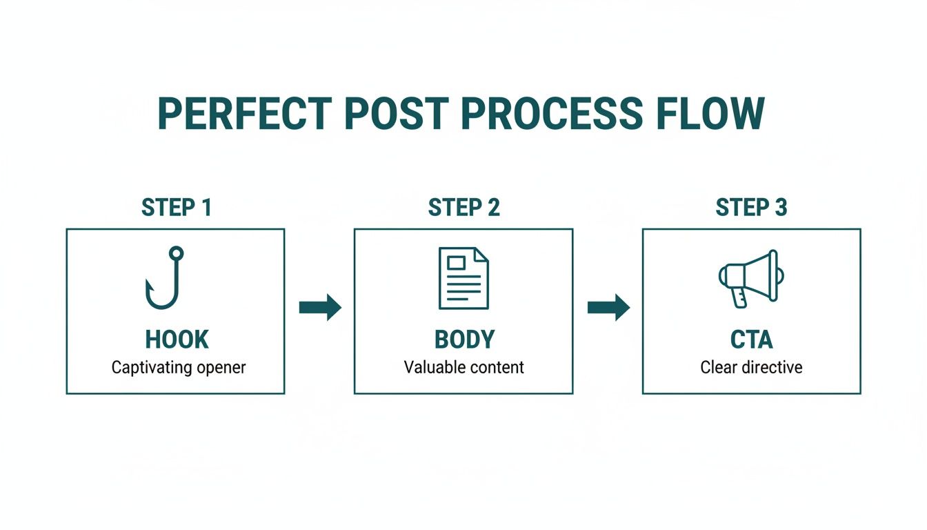 Flowchart showing perfect post process: Hook (captivating opener), Body (valuable content), and CTA (clear directive).