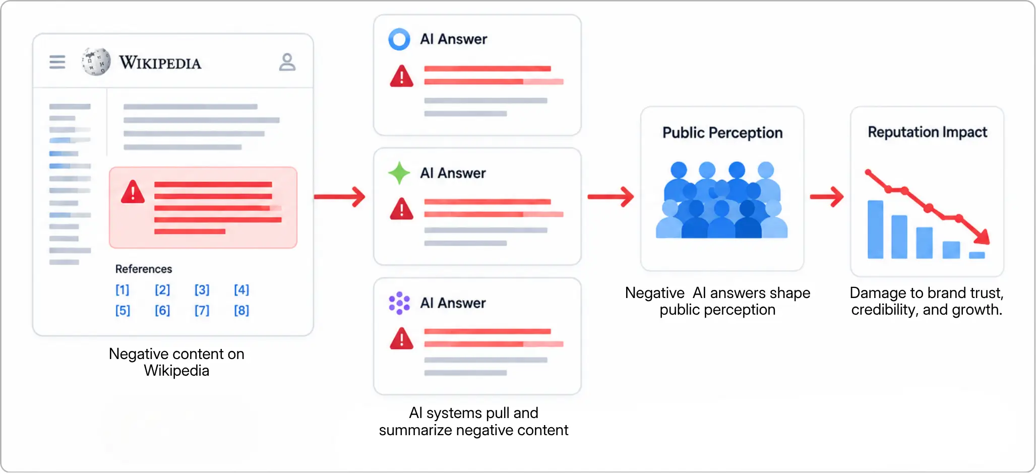 Flowchart showing how negative Wikipedia content spreads through AI systems & impacts brand reputation
